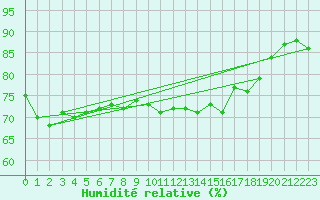 Courbe de l'humidit relative pour Petistraesk