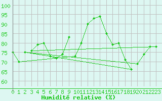 Courbe de l'humidit relative pour Le Havre - Octeville (76)