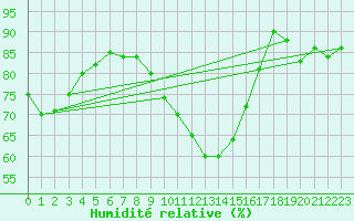 Courbe de l'humidit relative pour Spa - La Sauvenire (Be)