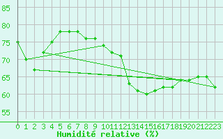 Courbe de l'humidit relative pour la bouée 63120