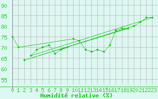 Courbe de l'humidit relative pour Nyon-Changins (Sw)