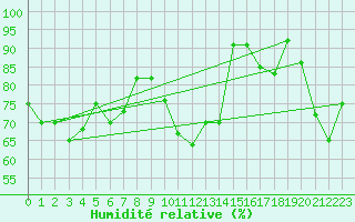 Courbe de l'humidit relative pour Capo Bellavista