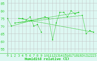 Courbe de l'humidit relative pour Cap Corse (2B)