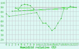 Courbe de l'humidit relative pour Luxeuil (70)