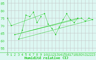 Courbe de l'humidit relative pour Stavoren Aws