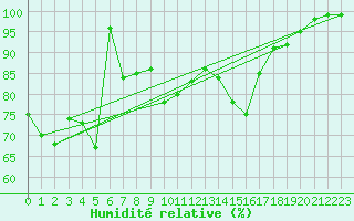 Courbe de l'humidit relative pour Ebnat-Kappel