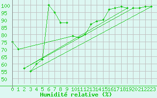 Courbe de l'humidit relative pour Monte Scuro
