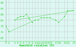 Courbe de l'humidit relative pour Tammisaari Jussaro