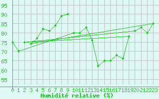 Courbe de l'humidit relative pour Saint-Nazaire (44)