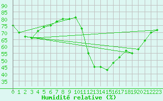 Courbe de l'humidit relative pour Elsenborn (Be)