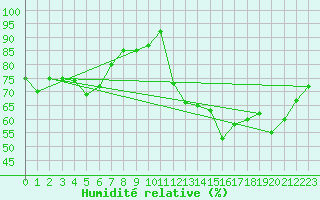 Courbe de l'humidit relative pour Langres (52) 