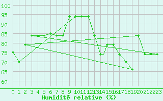 Courbe de l'humidit relative pour Houston, Houston Intercontinental Airport