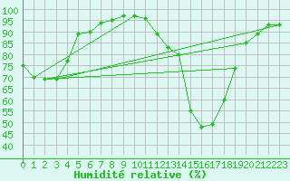 Courbe de l'humidit relative pour Valence (26)