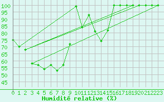 Courbe de l'humidit relative pour Gaddede A