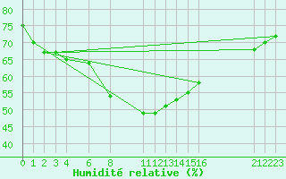 Courbe de l'humidit relative pour la bouée 62116