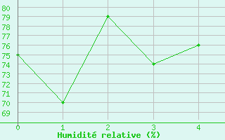 Courbe de l'humidit relative pour Lammi Biologinen Asema