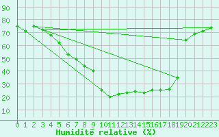 Courbe de l'humidit relative pour Kempten