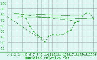 Courbe de l'humidit relative pour Elazig
