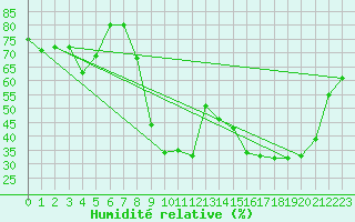 Courbe de l'humidit relative pour Hyres (83)
