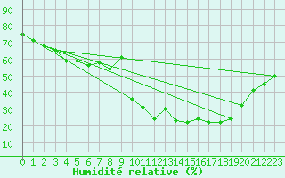 Courbe de l'humidit relative pour Saint-Amans (48)