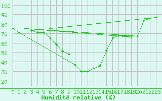 Courbe de l'humidit relative pour Aydin