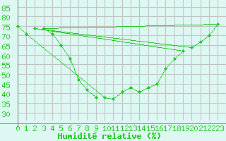 Courbe de l'humidit relative pour Gruenow