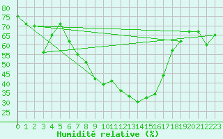 Courbe de l'humidit relative pour Bonnecombe - Les Salces (48)