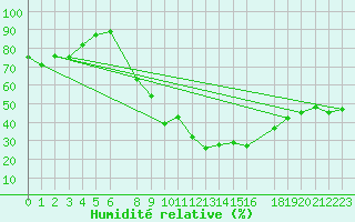 Courbe de l'humidit relative pour Tozeur