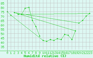 Courbe de l'humidit relative pour Lerida (Esp)