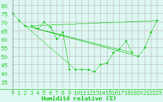 Courbe de l'humidit relative pour Les Pennes-Mirabeau (13)