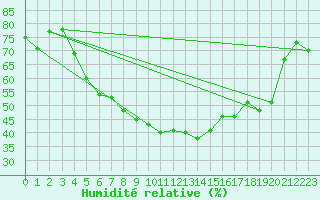 Courbe de l'humidit relative pour Vega-Vallsjo