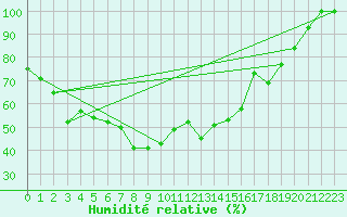 Courbe de l'humidit relative pour Gornergrat