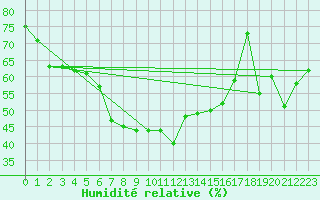 Courbe de l'humidit relative pour Langoytangen
