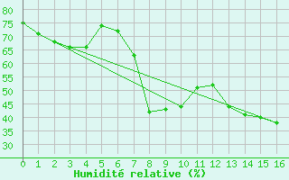 Courbe de l'humidit relative pour Shonts Agcm