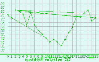 Courbe de l'humidit relative pour Jijel Achouat