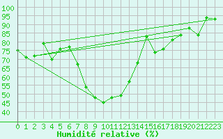 Courbe de l'humidit relative pour Blatten