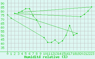 Courbe de l'humidit relative pour Comps-sur-Artuby (83)