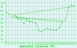 Courbe de l'humidit relative pour Piz Martegnas