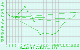 Courbe de l'humidit relative pour Northolt