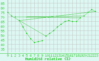 Courbe de l'humidit relative pour Laverton Aws