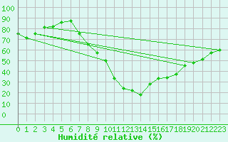 Courbe de l'humidit relative pour Teruel