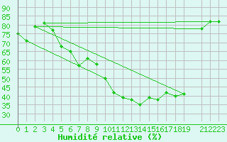 Courbe de l'humidit relative pour Hunge