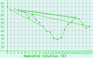 Courbe de l'humidit relative pour Arages del Puerto