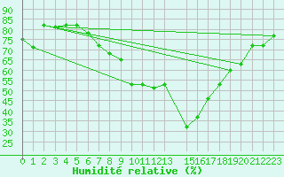Courbe de l'humidit relative pour Sfax El-Maou
