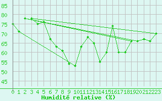 Courbe de l'humidit relative pour Fortun