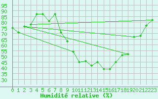 Courbe de l'humidit relative pour Chlef