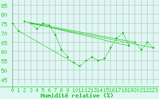 Courbe de l'humidit relative pour Piestany
