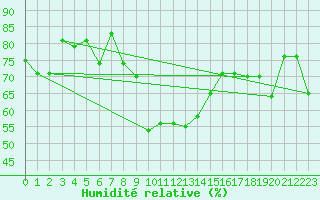 Courbe de l'humidit relative pour Takle
