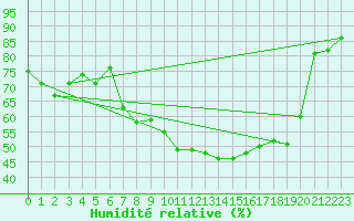 Courbe de l'humidit relative pour Miercurea Ciuc
