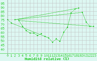 Courbe de l'humidit relative pour Lieksa Lampela